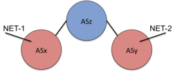 Figure 2. Transit AS: Az handling traffic between Ax and Ay