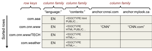 Figure 1. Bigtable column families and columns