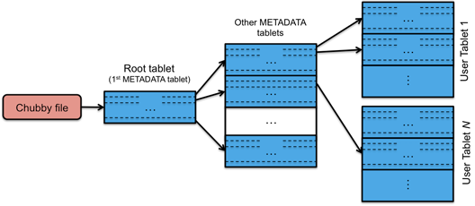 Figure 2. Bigtable indexing hierarchy