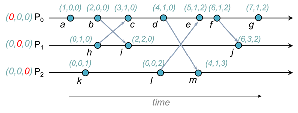 Vector Clock Assignment