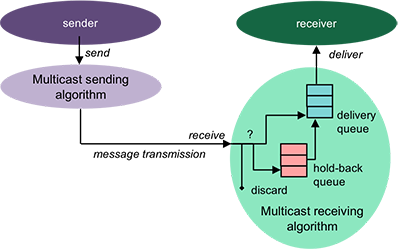 Figure 6. Delivering and receiving
